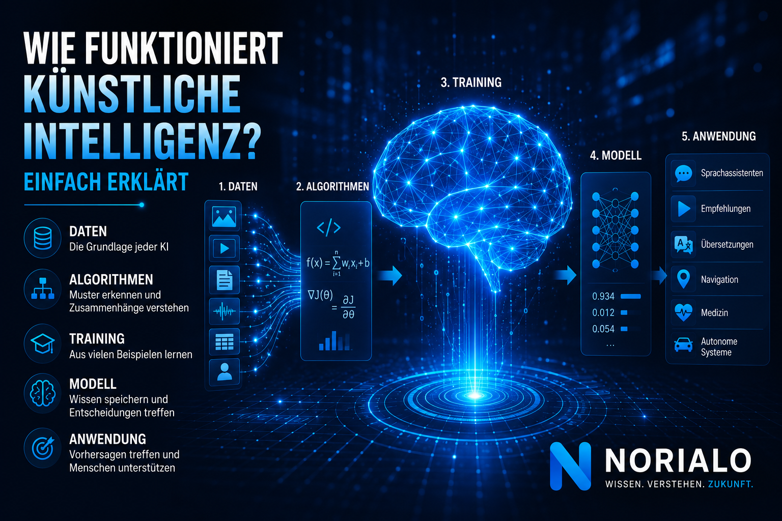 Wie funktioniert Künstliche Intelligenz?